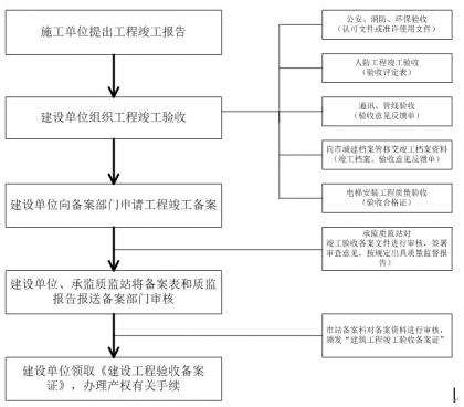某公司质量员手册：工程竣工验收备案程序(郑州市)