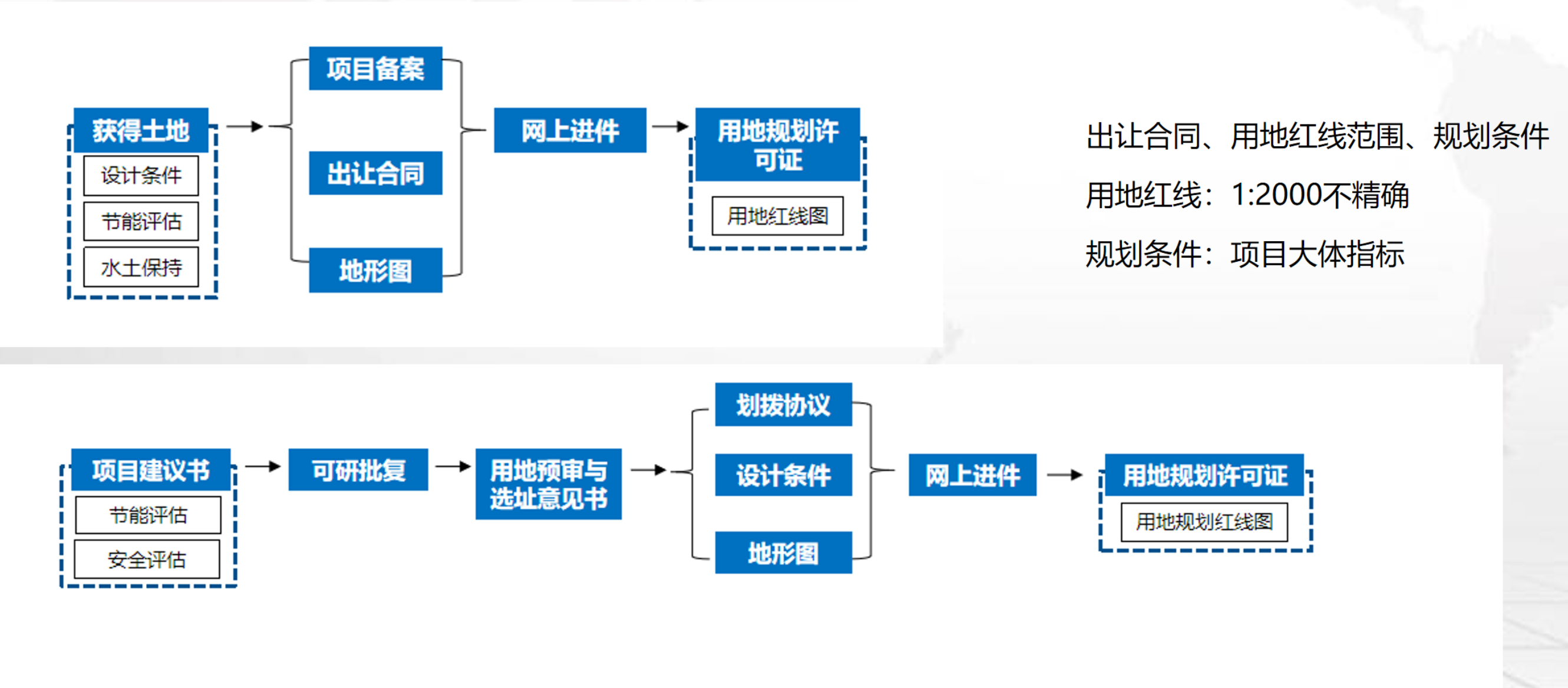 用地规划许可证办理流程图-报批报建