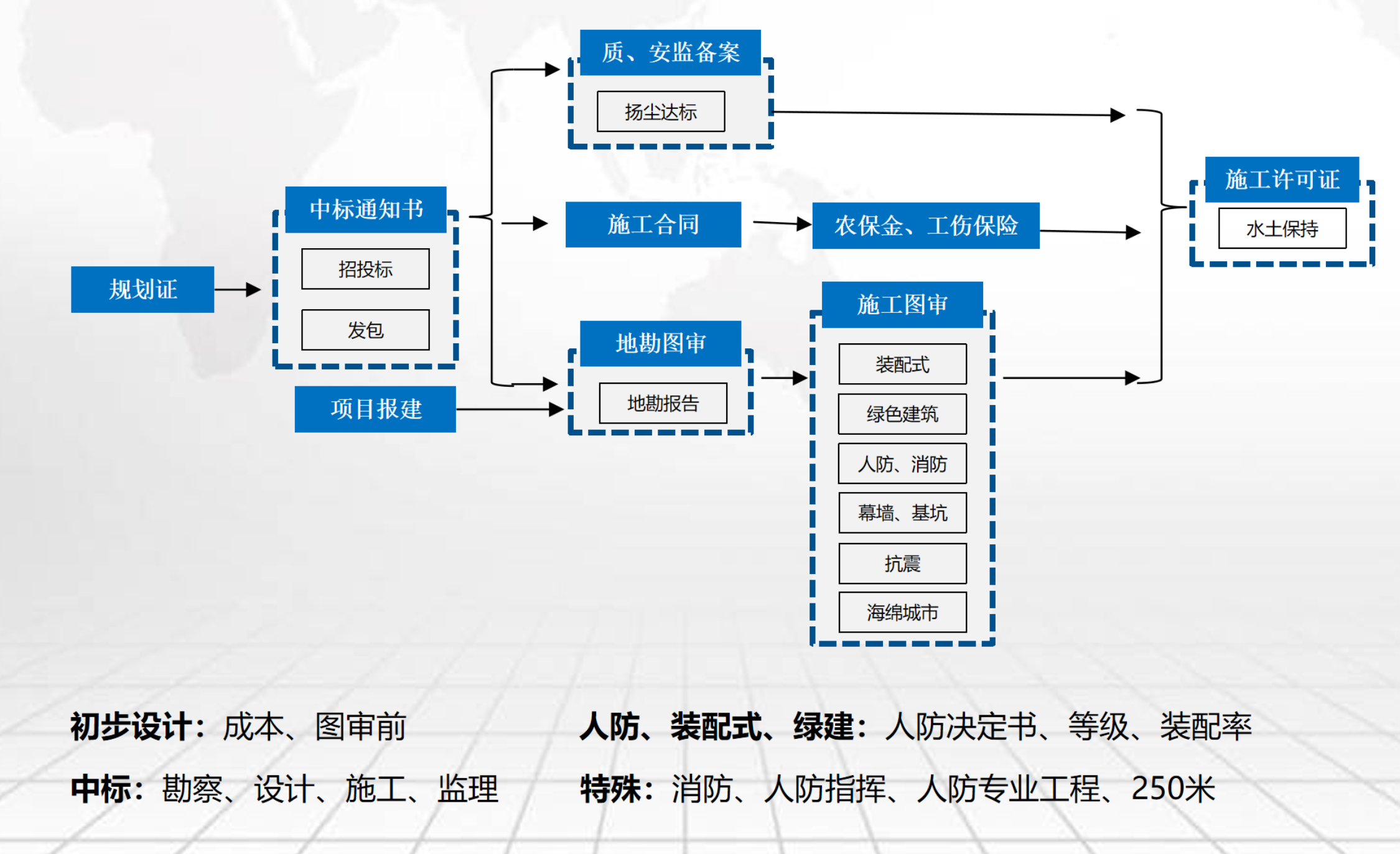 施工许可证办理流程图-报批报建