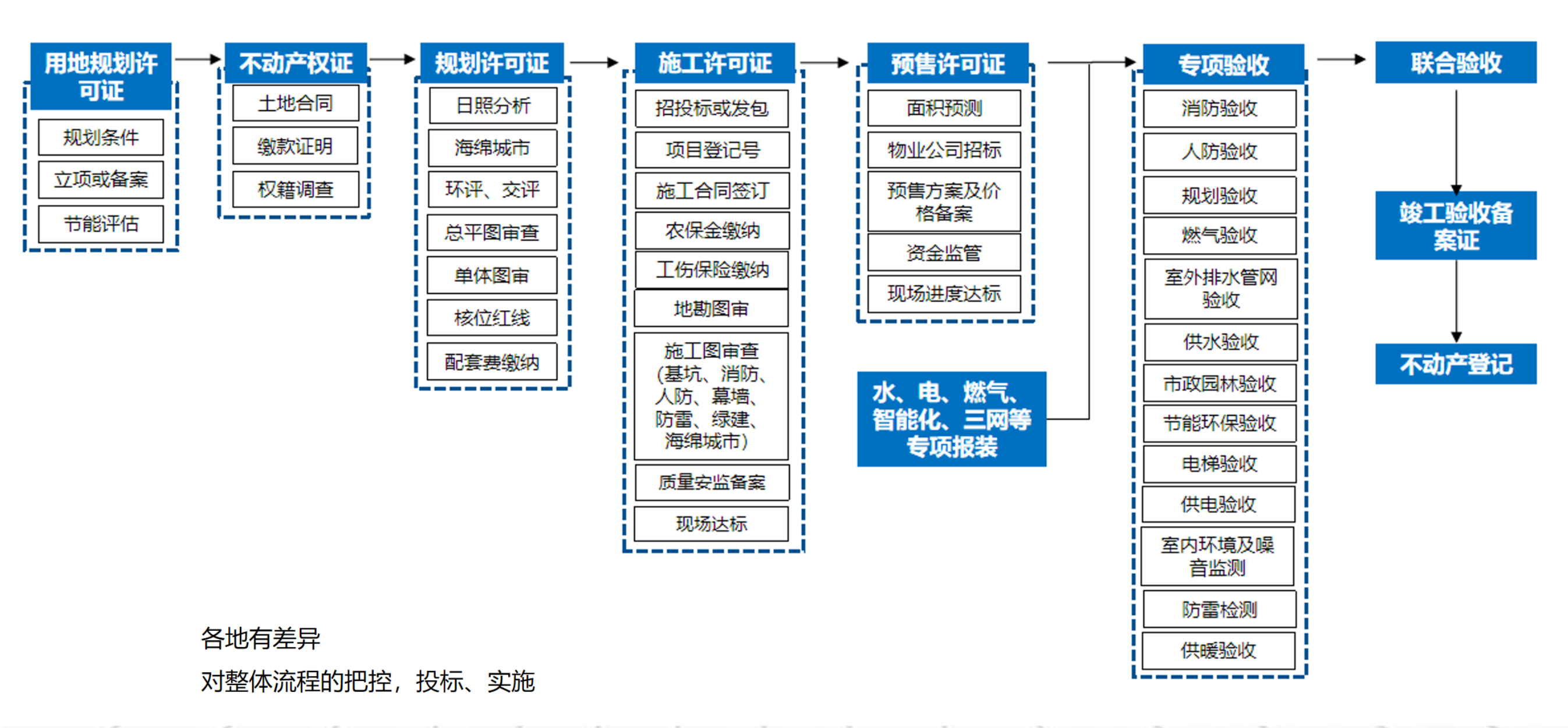 报批报建整体流程图、报批报建所涉及部门及职能、报批报建产生费用