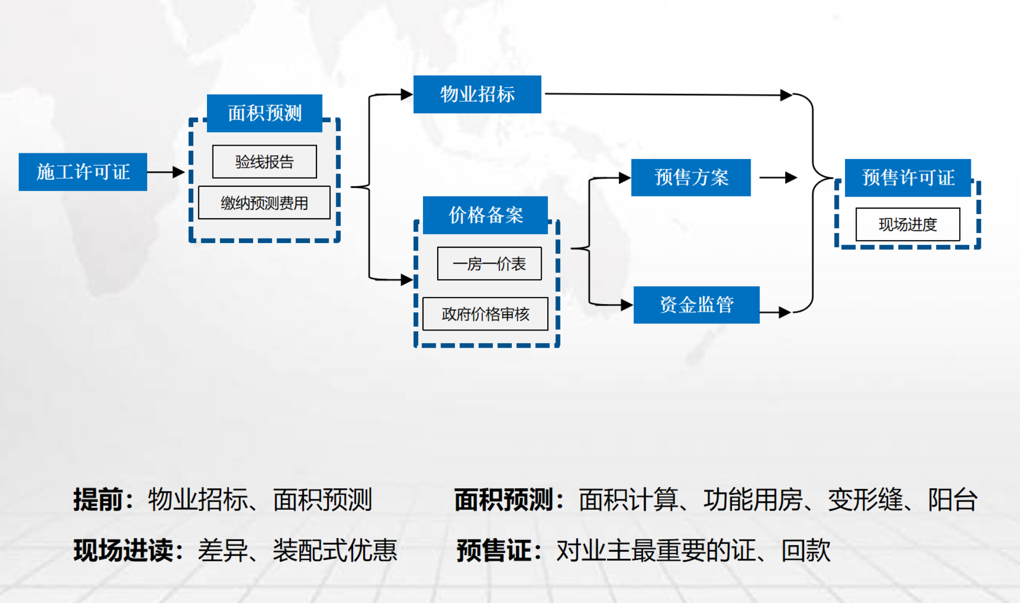 预售许可证办理流程图-报批报建