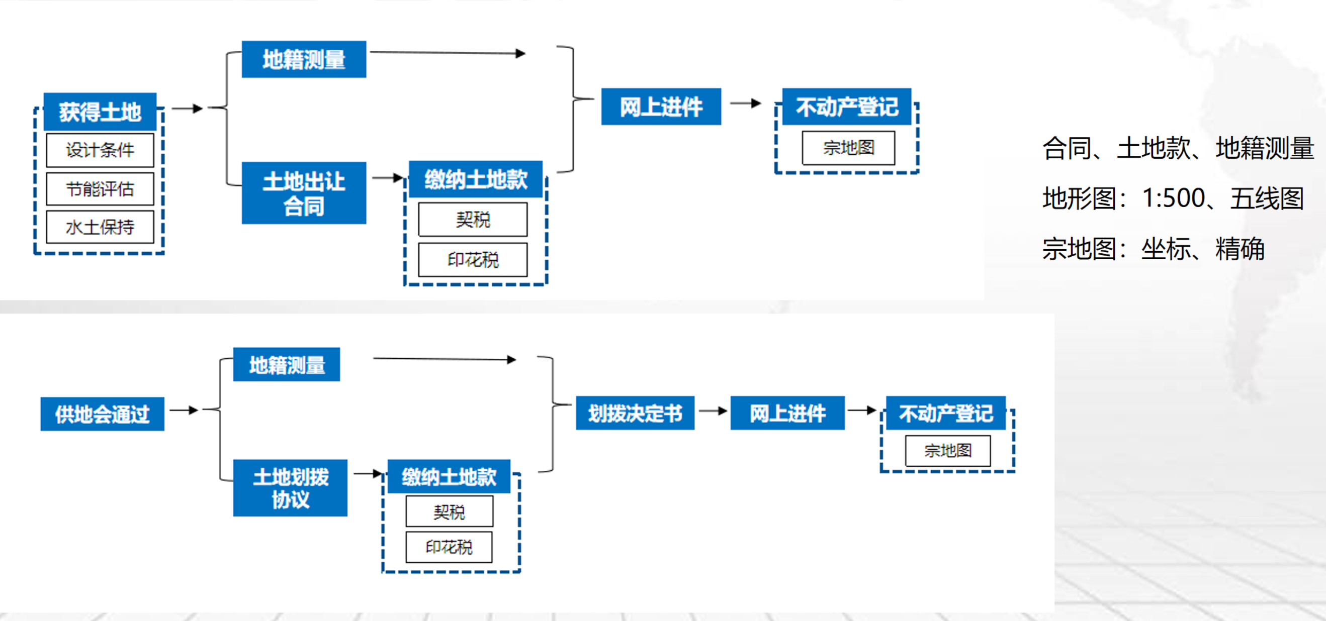 EPC施工总包项目不动产权证办理流程图-报批报建