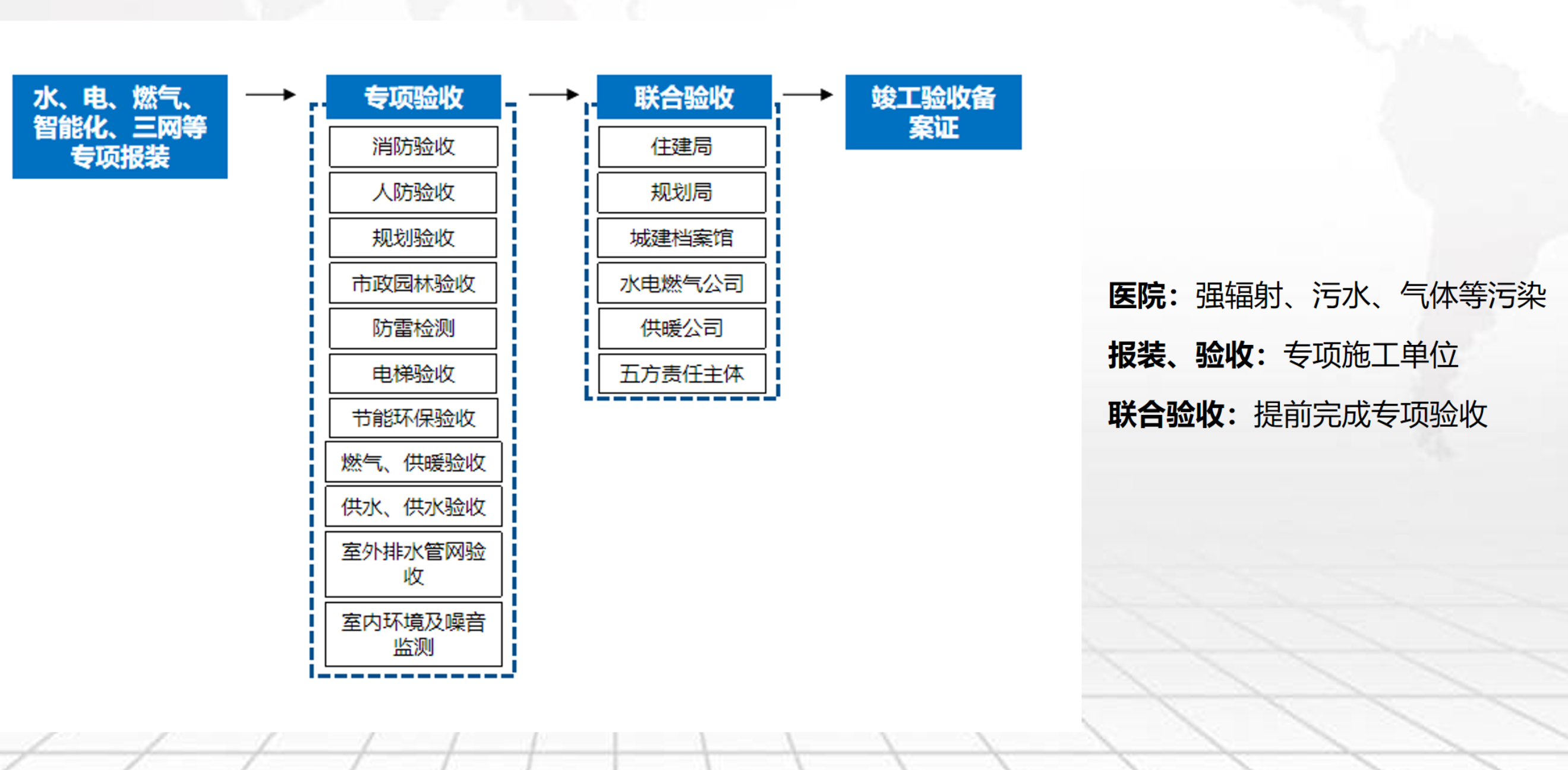 竣工备案证办理流程图-报批报建