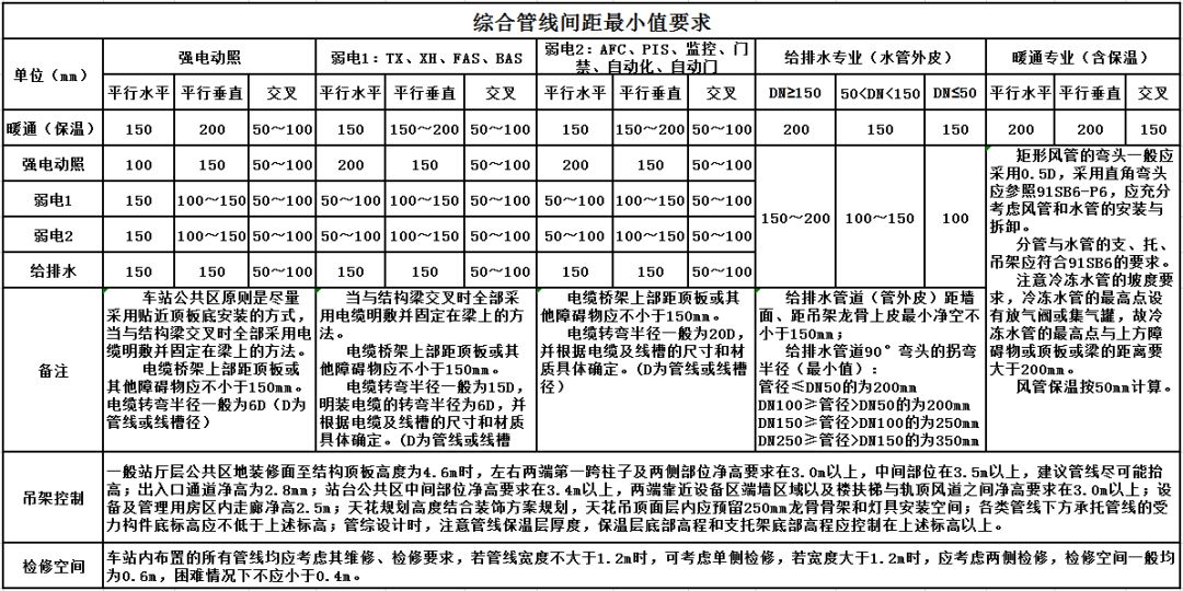 综合管线各间距规范，收藏！