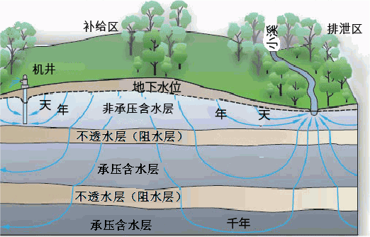 基坑降水基本知识，你能张口就来吗？