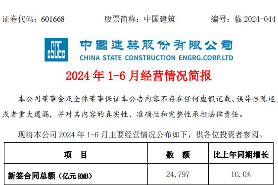 中国建筑大爆发，疯狂中标2.4万亿！