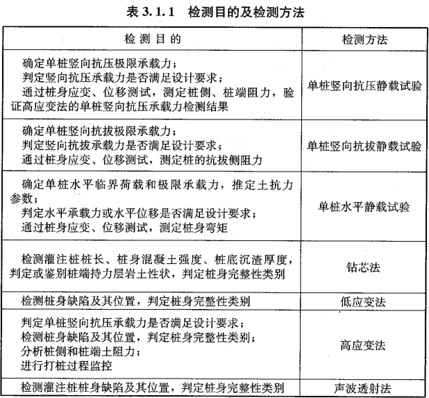 桩基检测：测什么？测几根？怎么测？